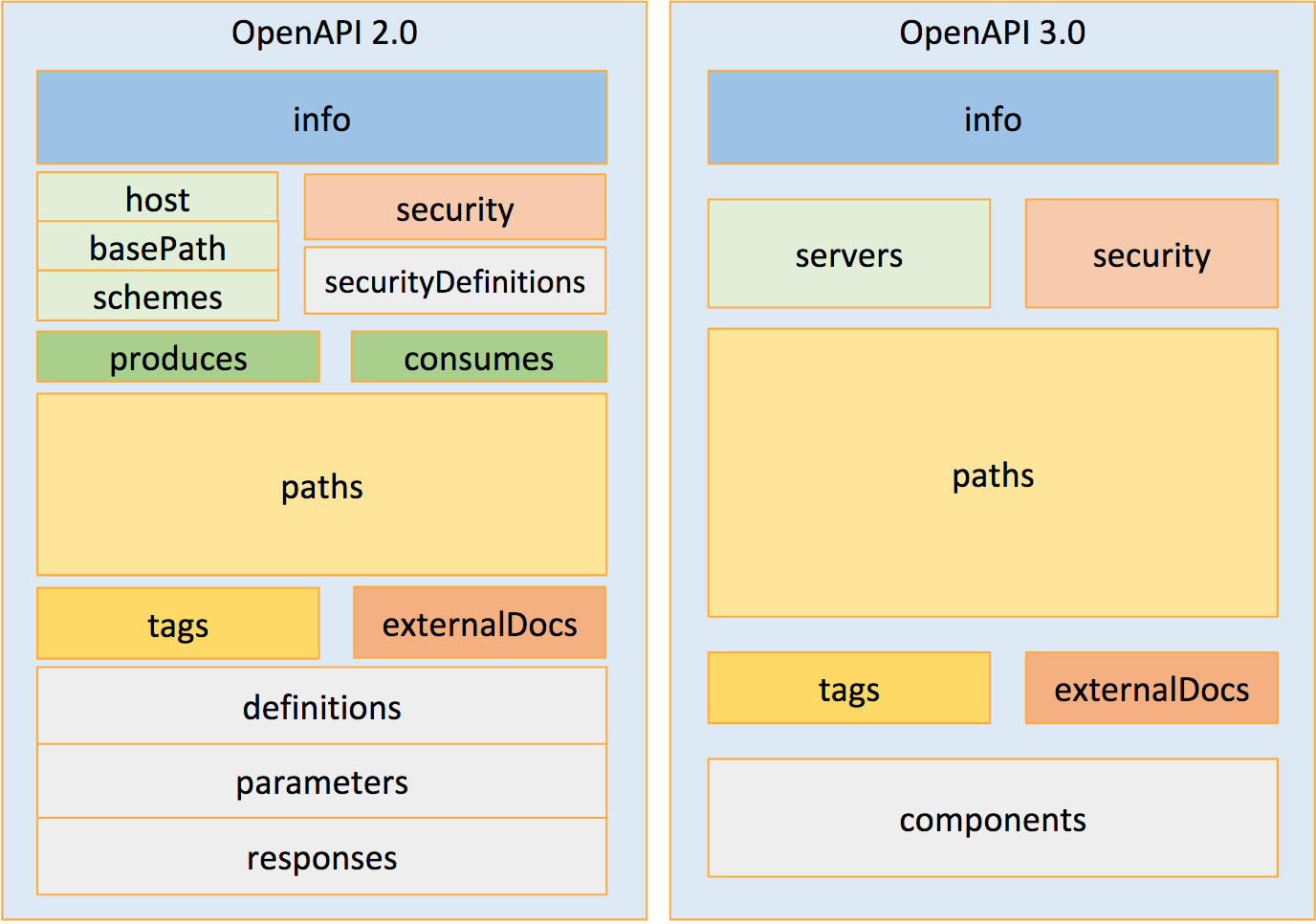 Swagger vs OPENAPI. Опен АПИ. Стандарт open API. Swagger openapi
